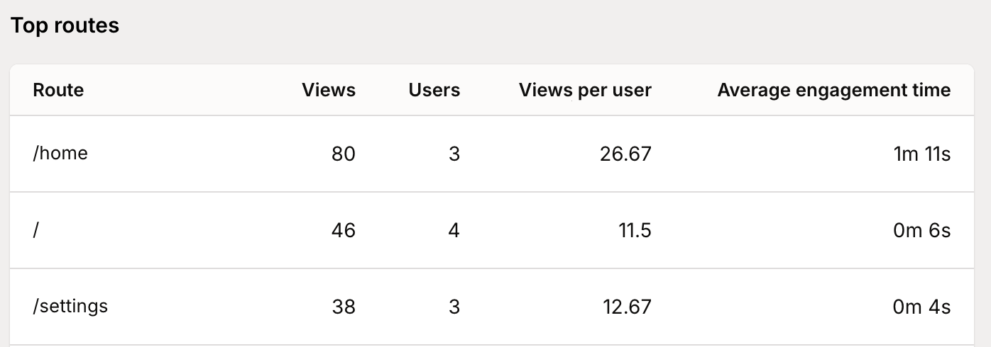 Page view route analysis chart