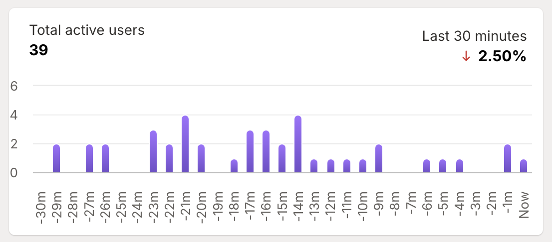 Web analytics users chart
