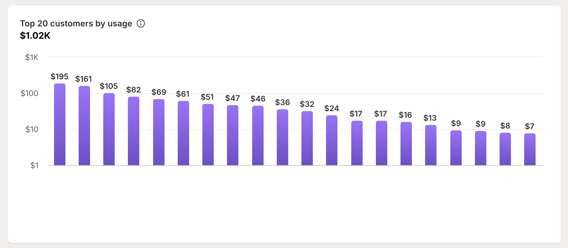 Usage trends top 20