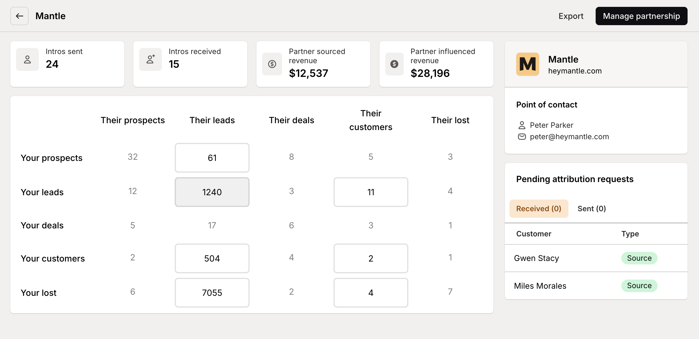 Partnership dashboard overview