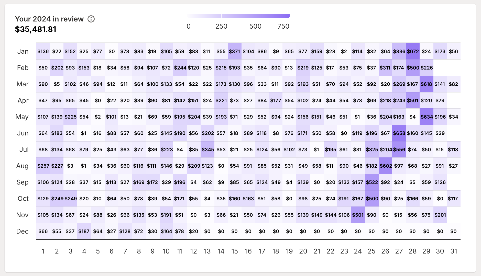 Earnings daily breakdown table