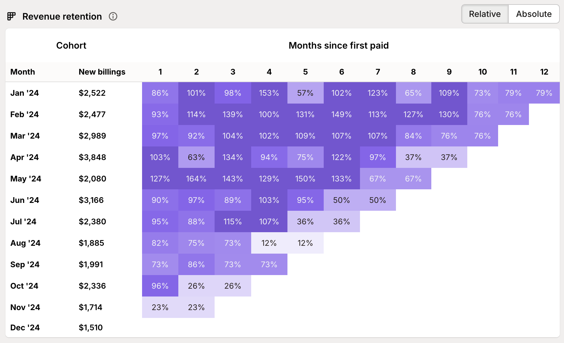 Revenue retention cohorts