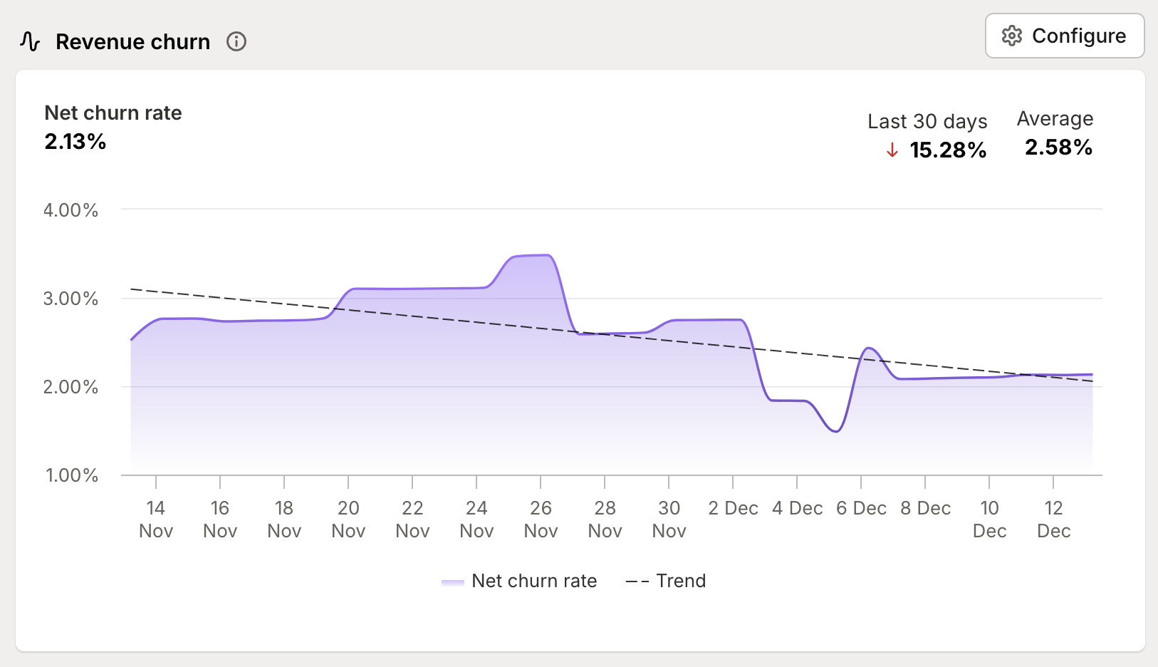 Revenue churn chart