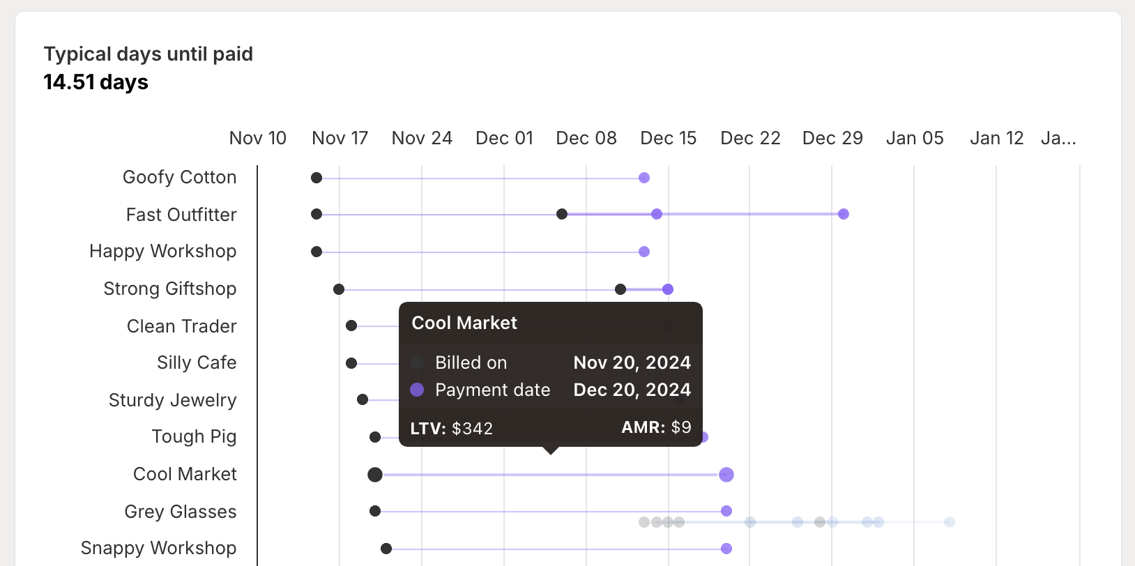Billing cycles chart