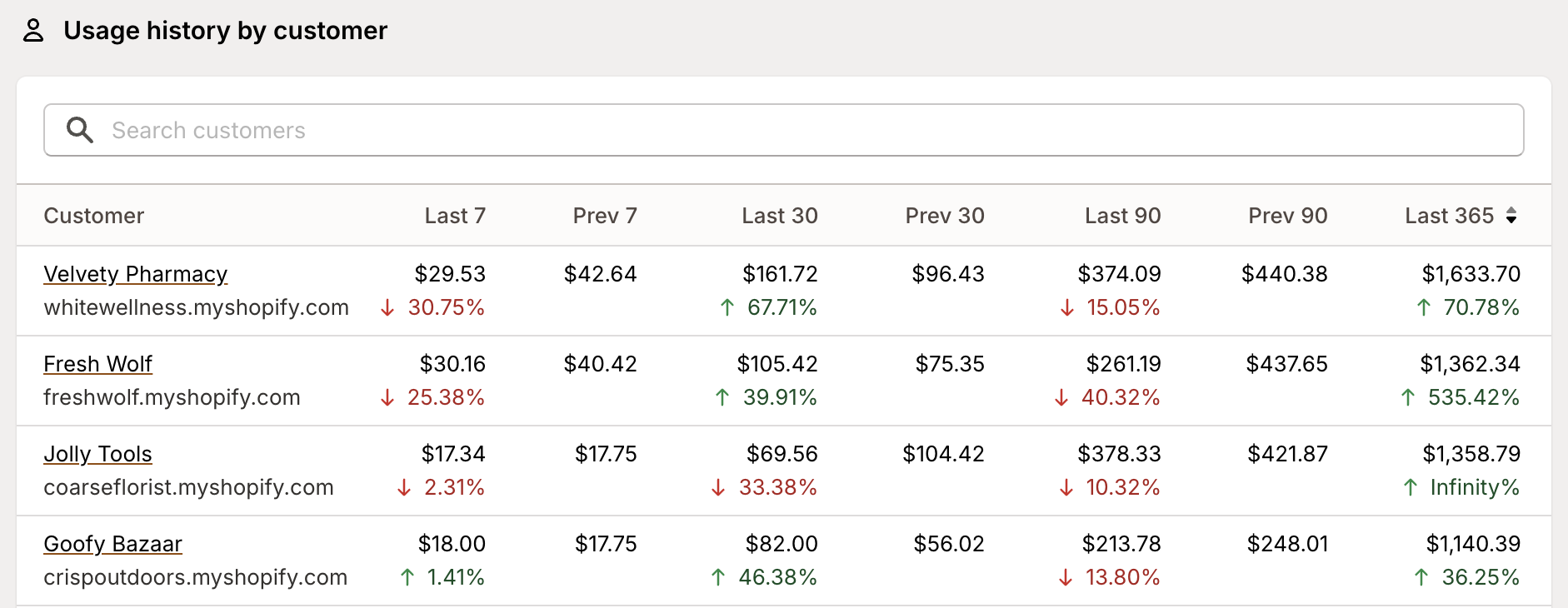 Usage trends history table