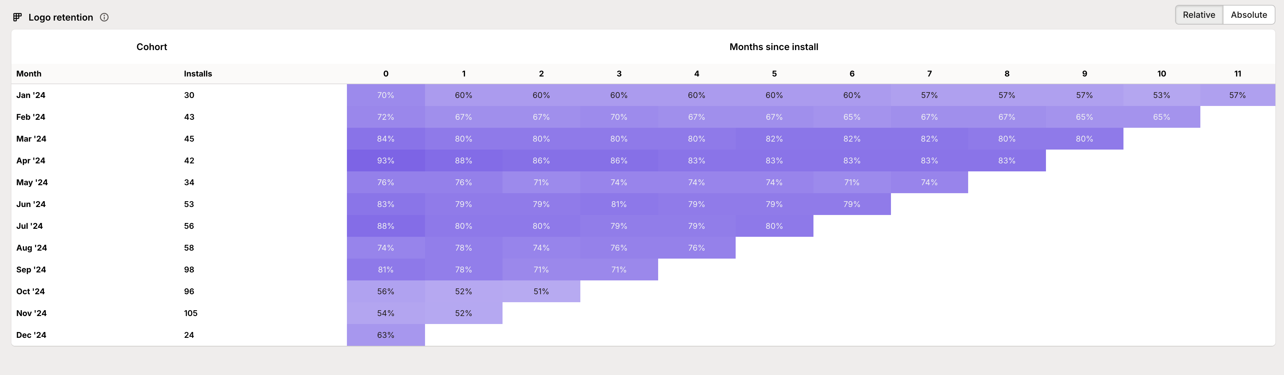 Logo retention cohorts