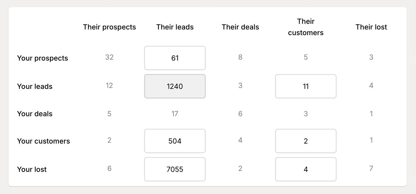 Partnership lead matrix
