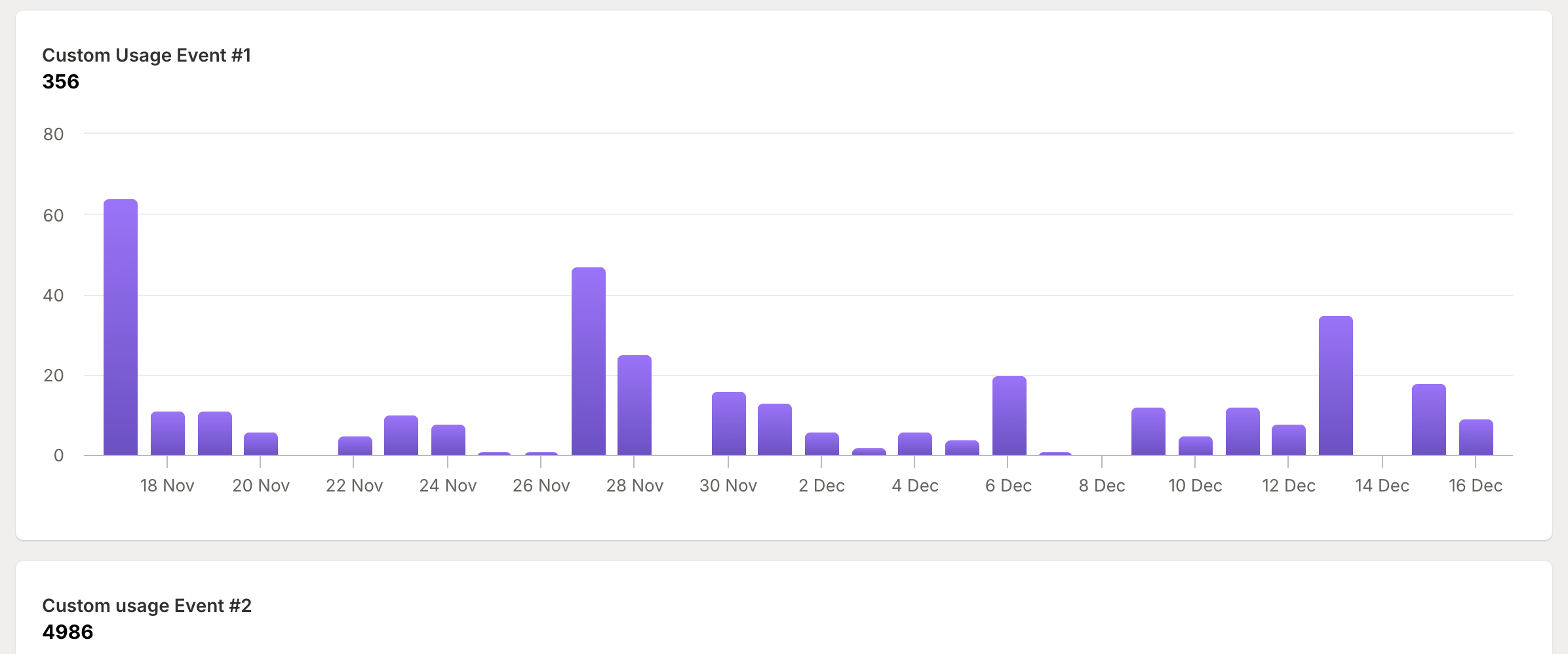 Usage overview chart