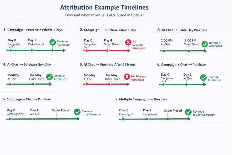 Example timelines showing when Coco AI attributes revenue for Campaigns (3 days) and AI Chat (24 hours), including last-interaction credit