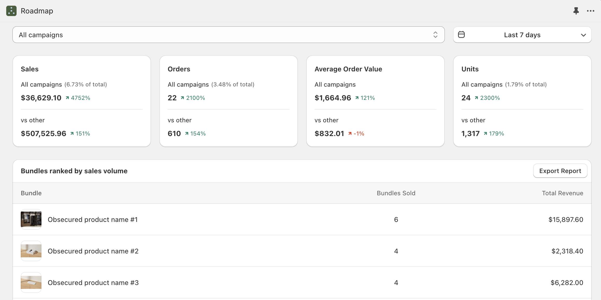 Roadmap Analytics showing campaign filter, date range filter, KPI cards, and Bundles ranked by sales volume with Export Report button