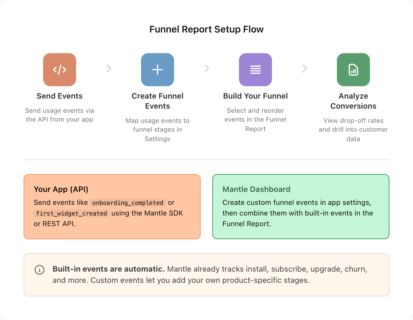 funnel report setup flow diagram