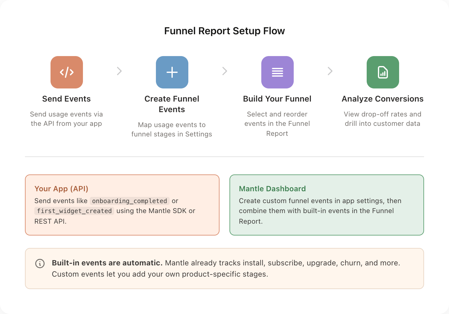 funnel report setup flow diagram