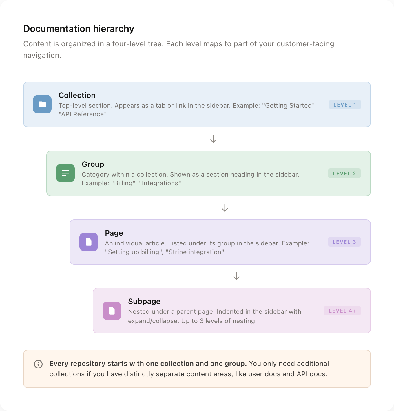documentation hierarchy diagram