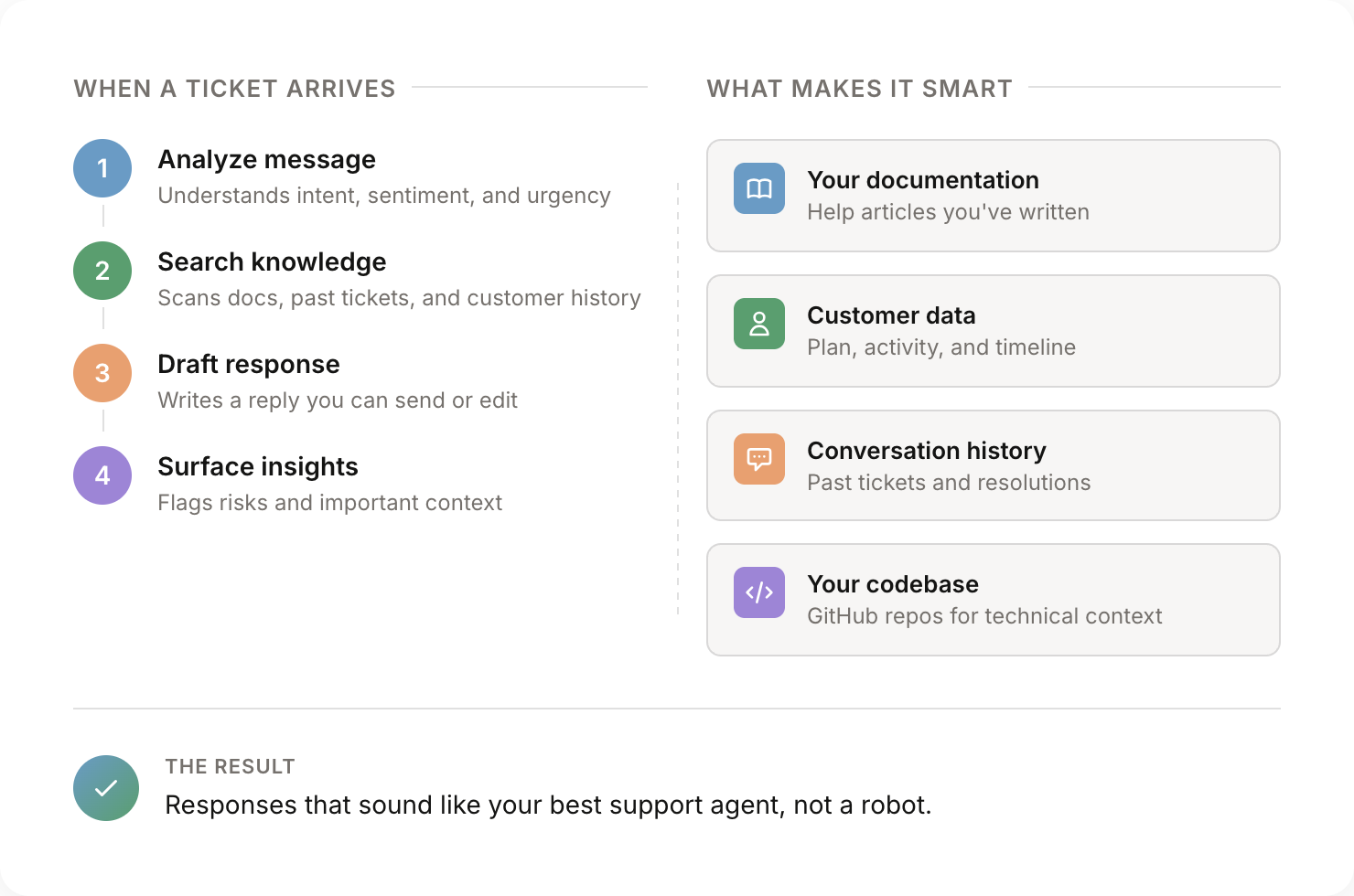 How AI powers support flow diagram