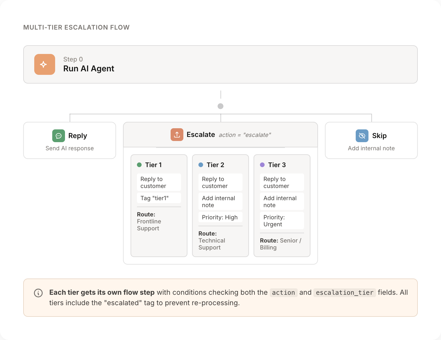 Multi-tier escalation flow diagram