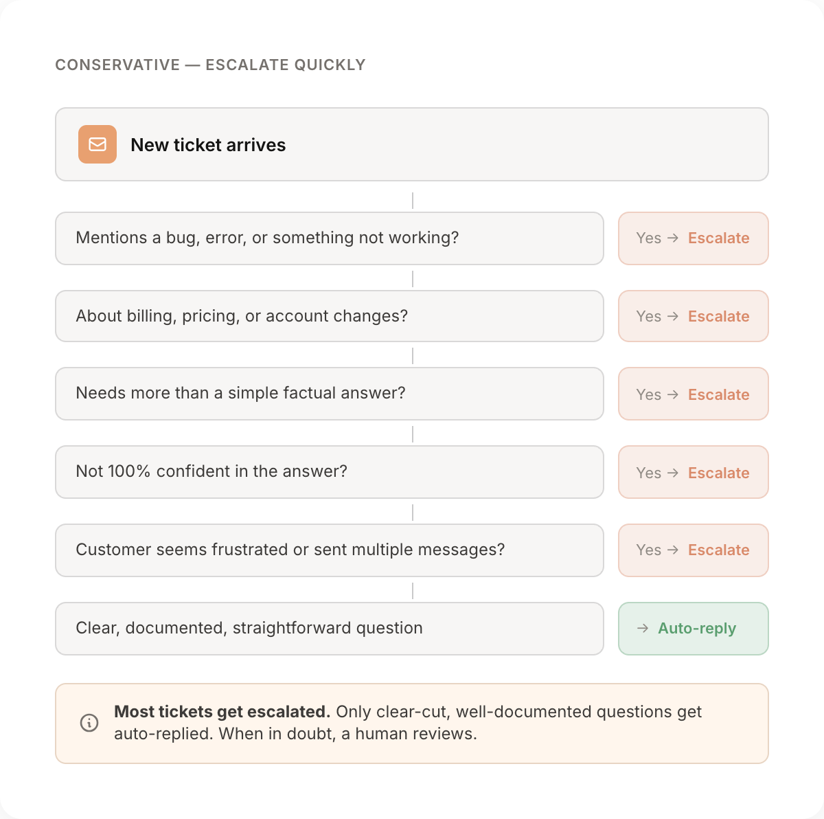 Conservative escalation decision tree diagram