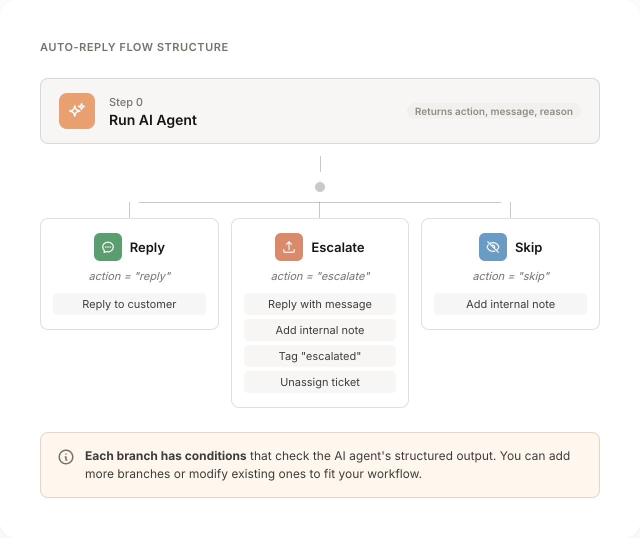 Auto-reply flow structure diagram