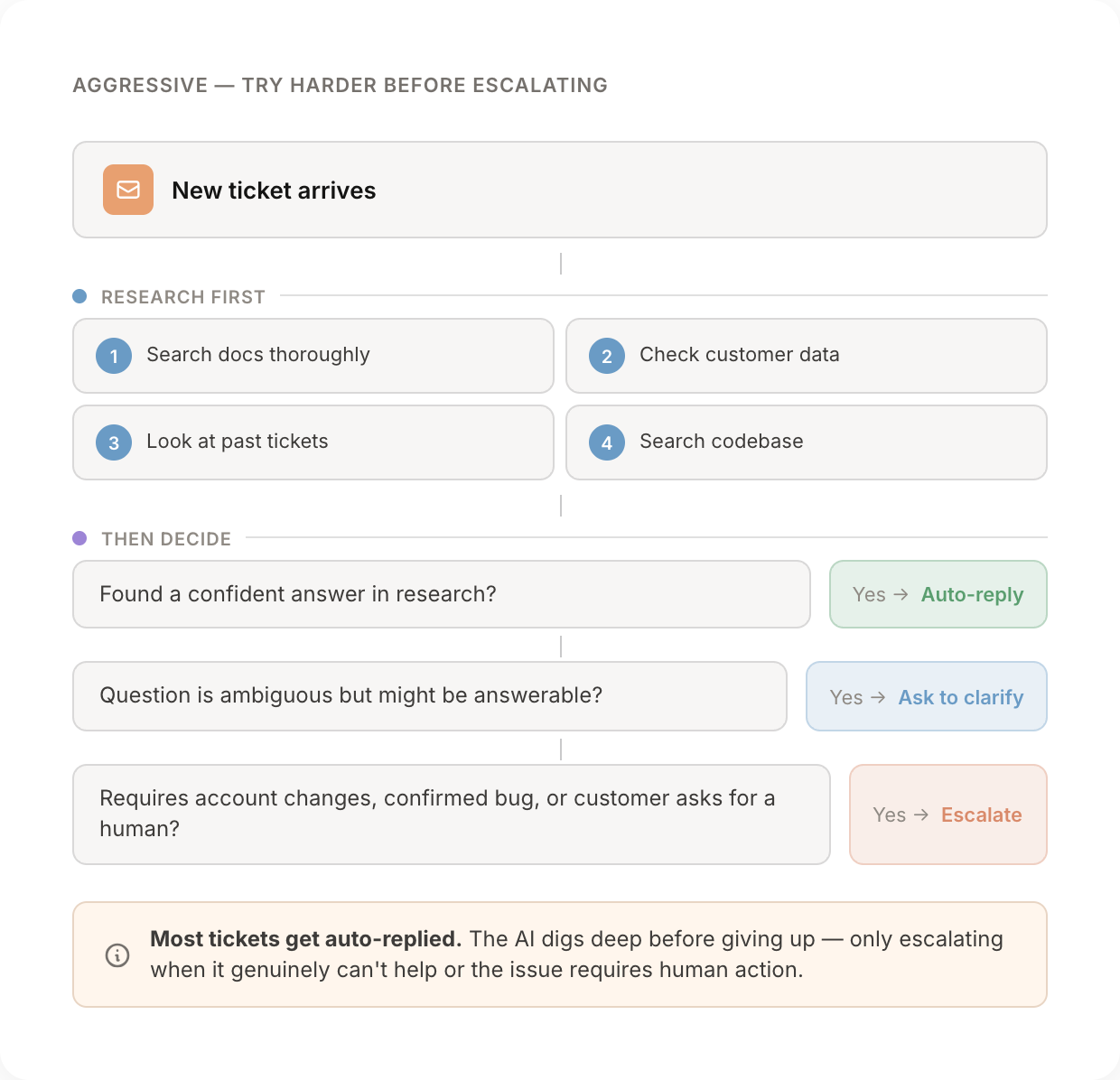 Aggressive auto-reply decision tree diagram