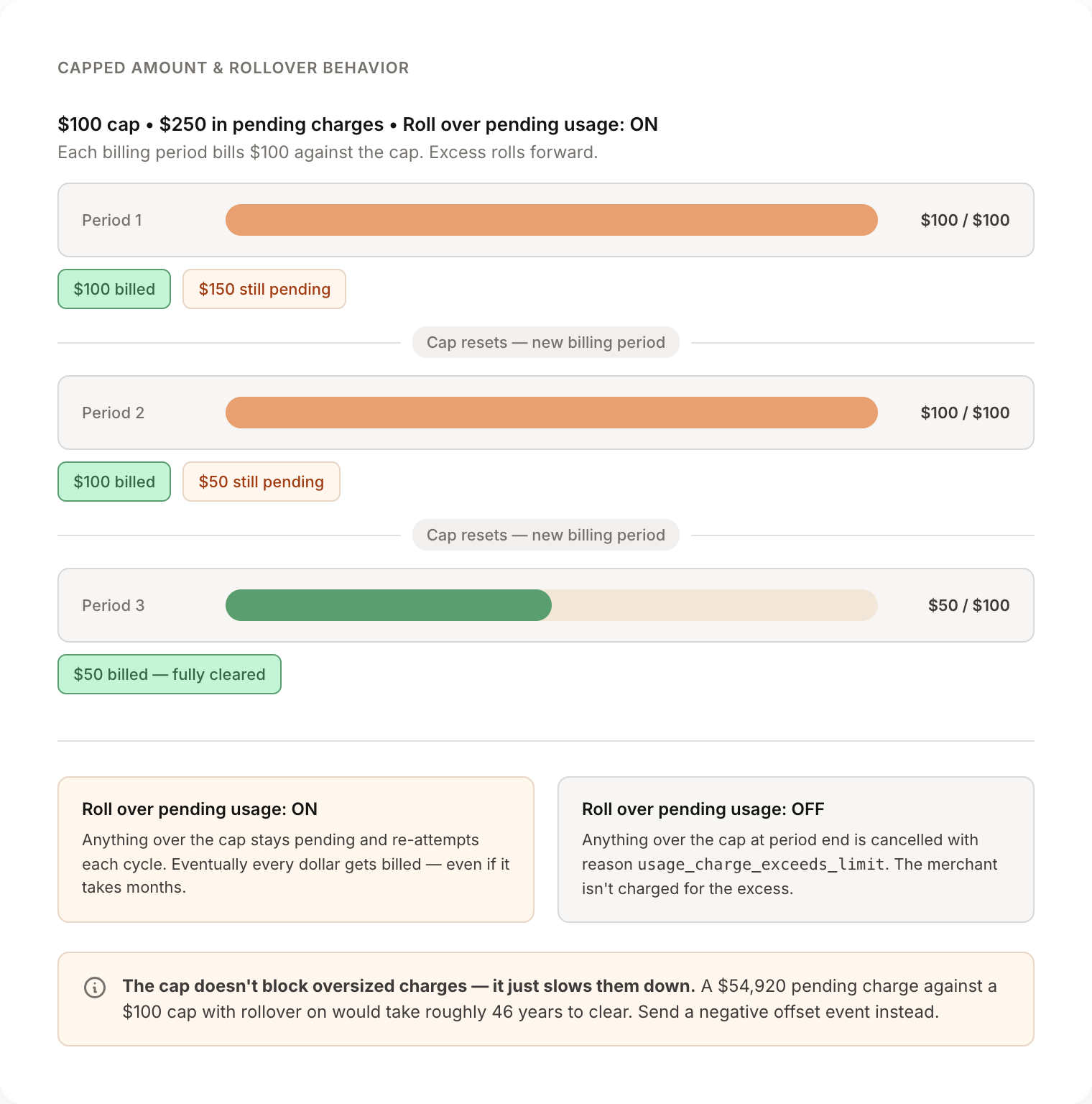 Capped amount and rollover behavior diagram