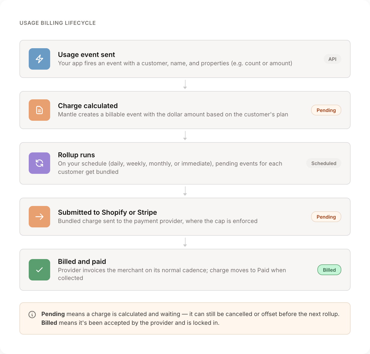 Usage billing lifecycle diagram