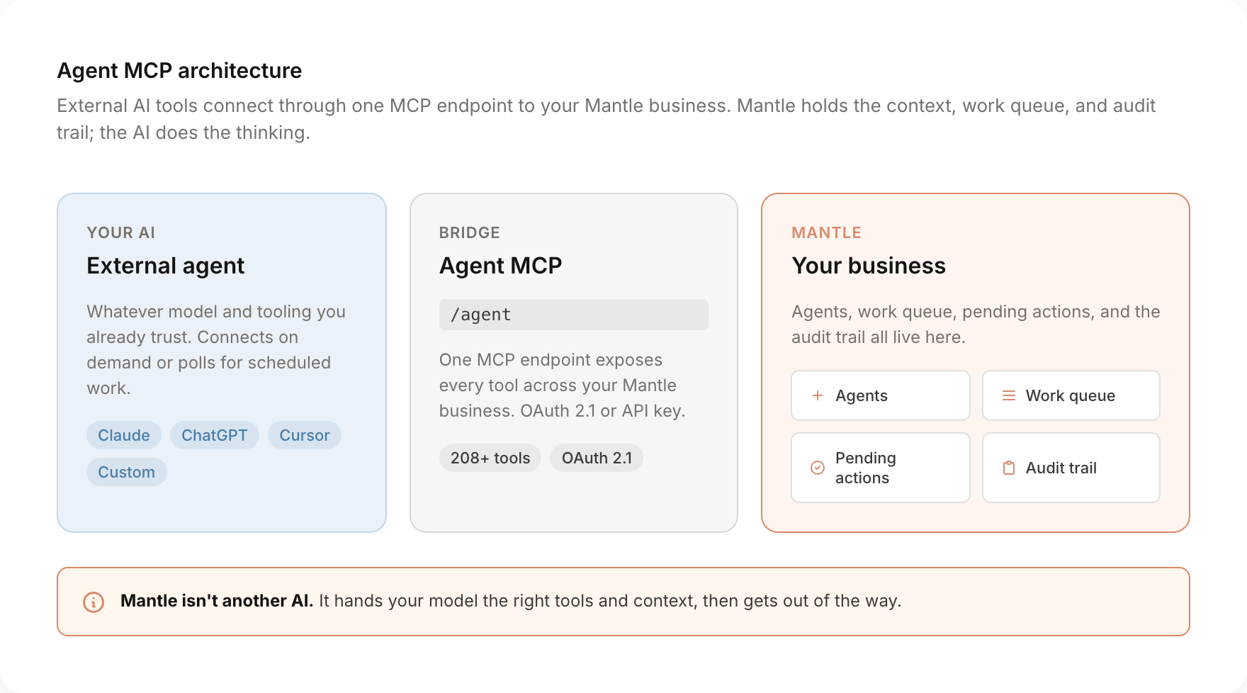Agent MCP architecture: external AI tools connect through one MCP endpoint to Mantle's agents, work queue, pending actions, and audit trail.