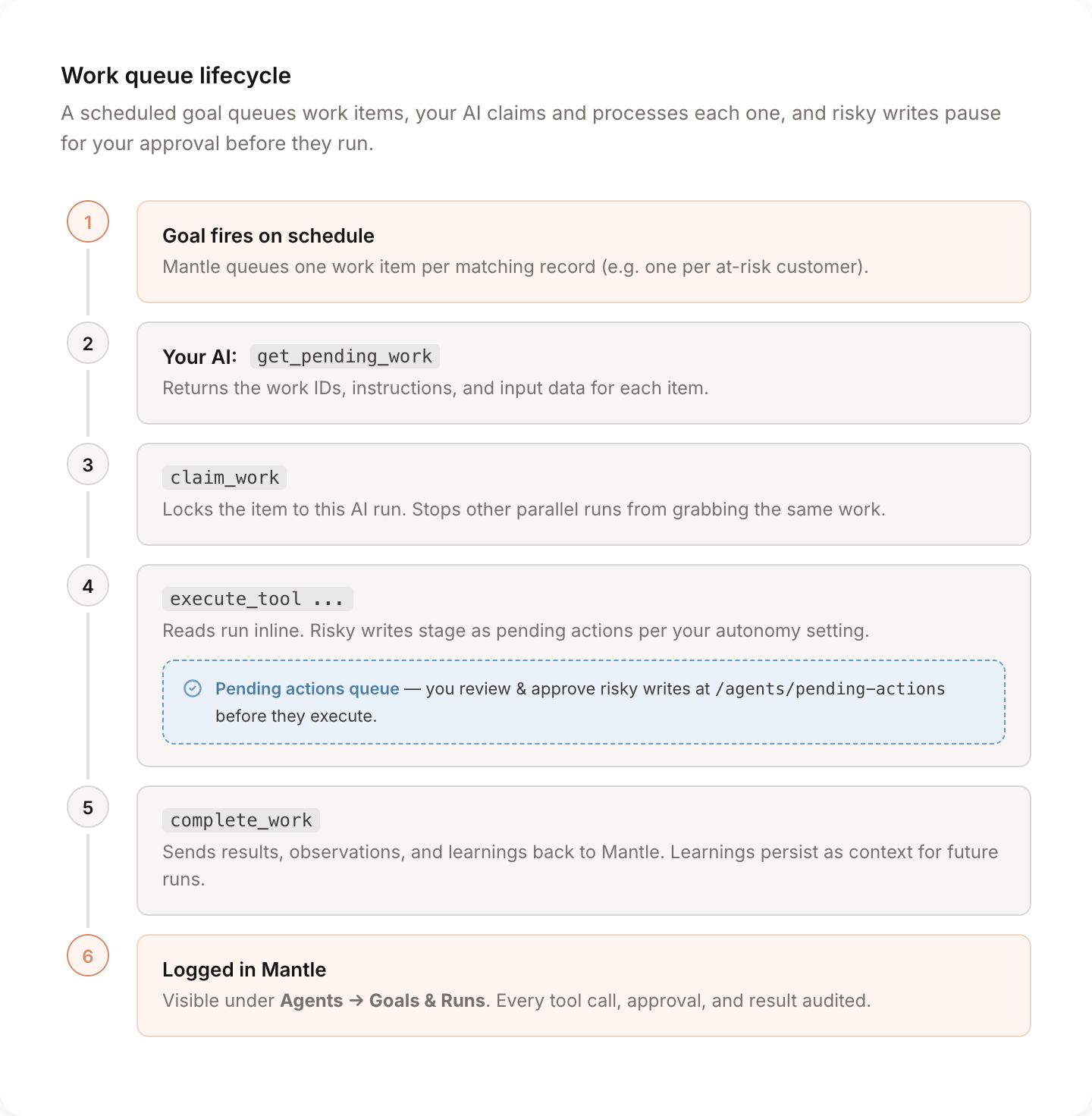 Work queue lifecycle: a scheduled goal queues work items, the AI claims and processes each one, mutations may stage as pending actions for approval, and results are logged in the audit trail.