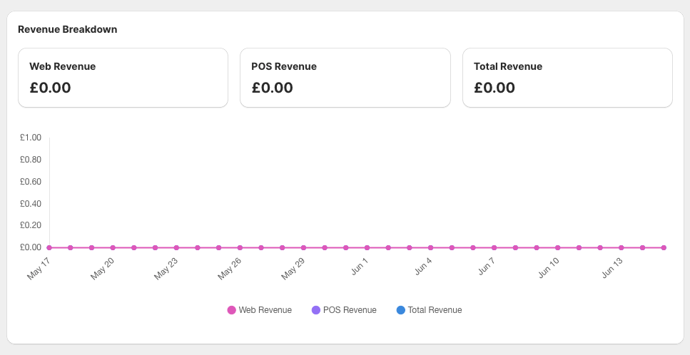 Revenue Breakdown widget showing Web Revenue, POS Revenue, and Total Revenue over time