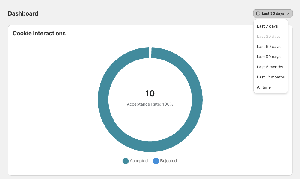 Cookease Dashboard showing the Cookie Interactions widget and time range dropdown