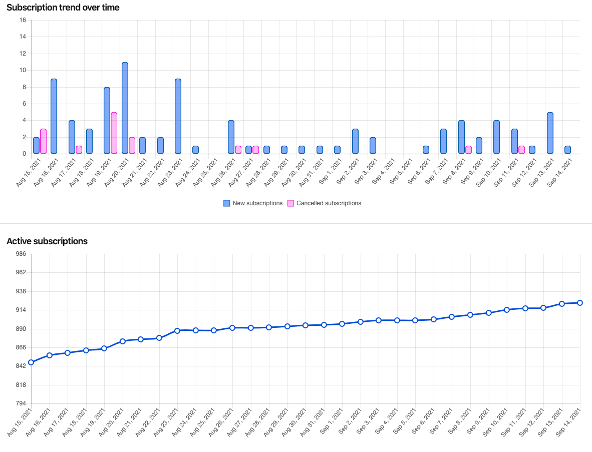 Trends and Active Subscriptions